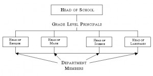 School Structure